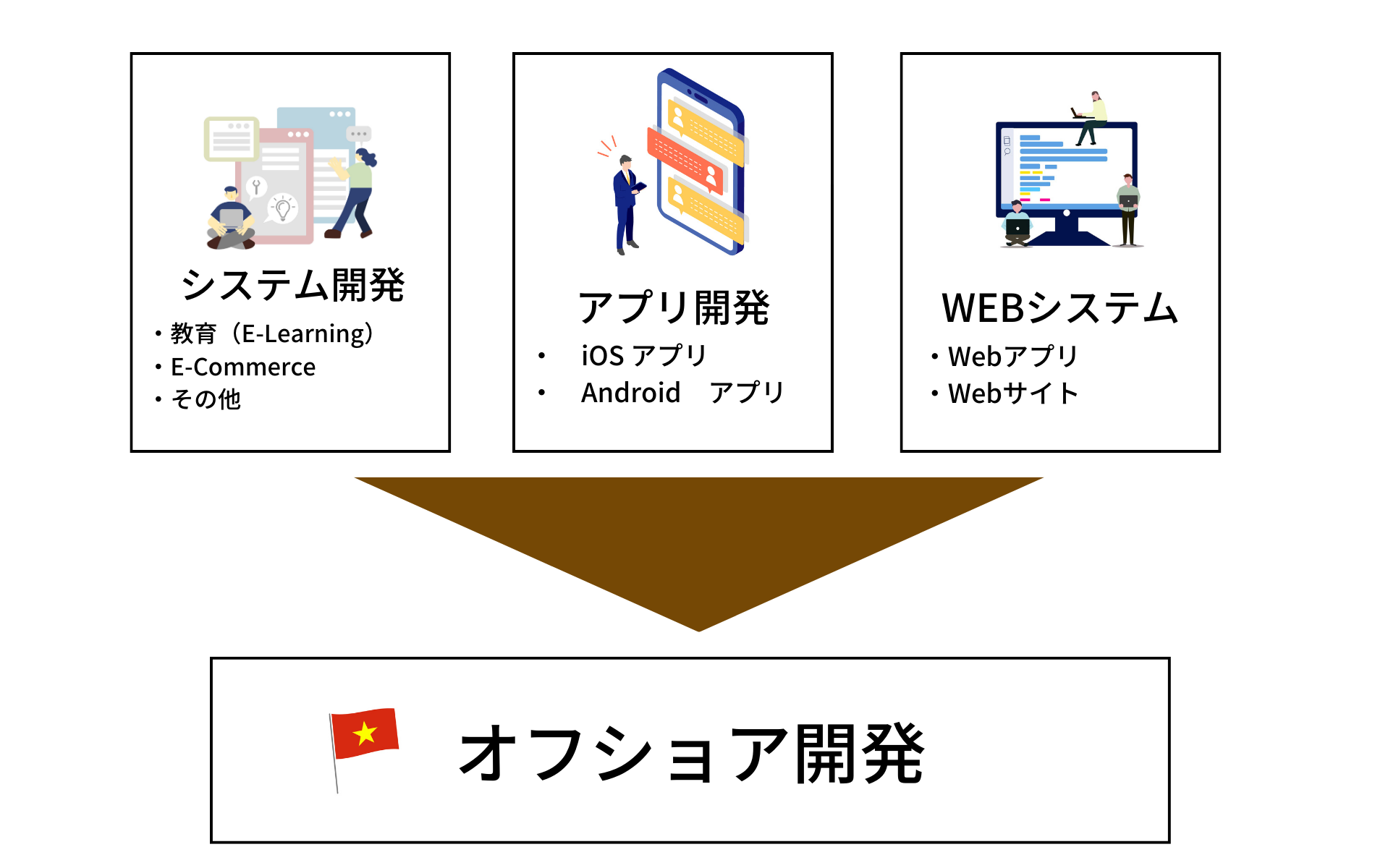 システム開発